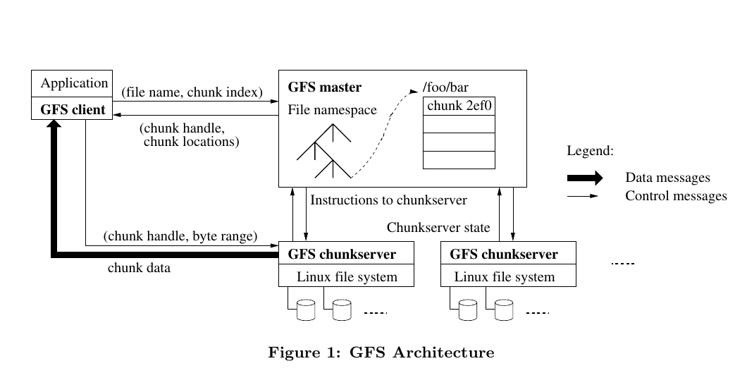 gfs-architecture